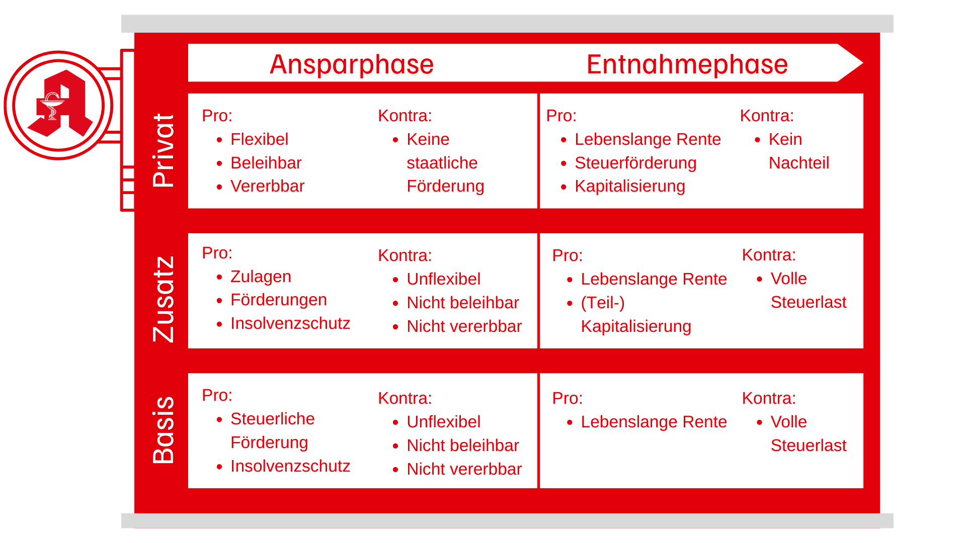 Übersicht der drei Schichten der Altersvorsorge: Basis, Zusatz und Privat mit Pro und Kontra in Anspar- und Entnahmephase