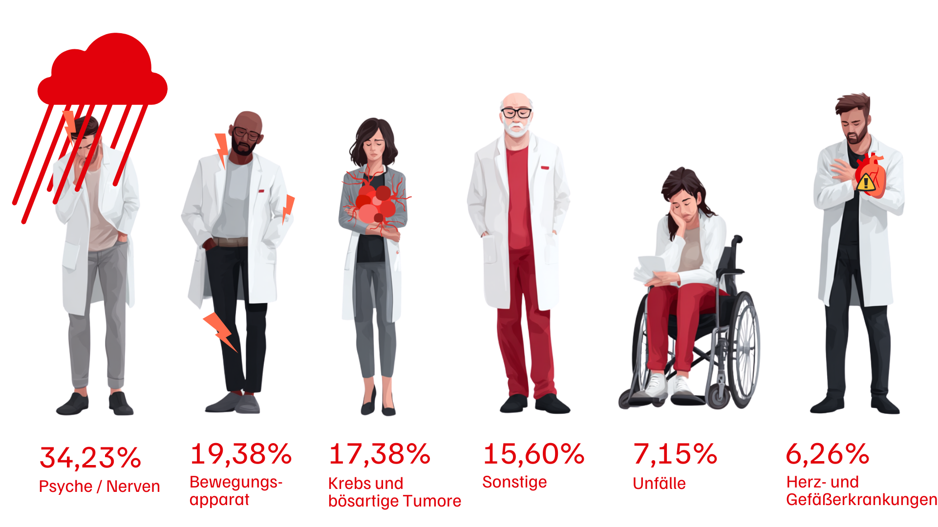 Häufigste Ursachen für Berufsunfähigkeit: Psyche/Nerven 34,23 %, Bewegungsapparat 19,38 %, Krebs 17,38 %, Sonstige 15,60 %, Unfälle 7,15 %, Herz-Gefäßerkrankungen 6,26 %