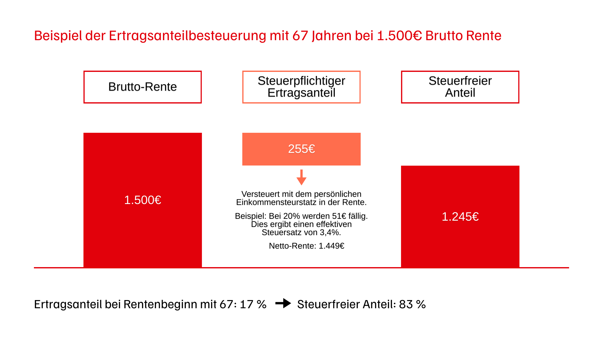 Beispiel der Ertragsanteilbesteuerung mit 67 Jahren bei 1.500 € Brutto Rente