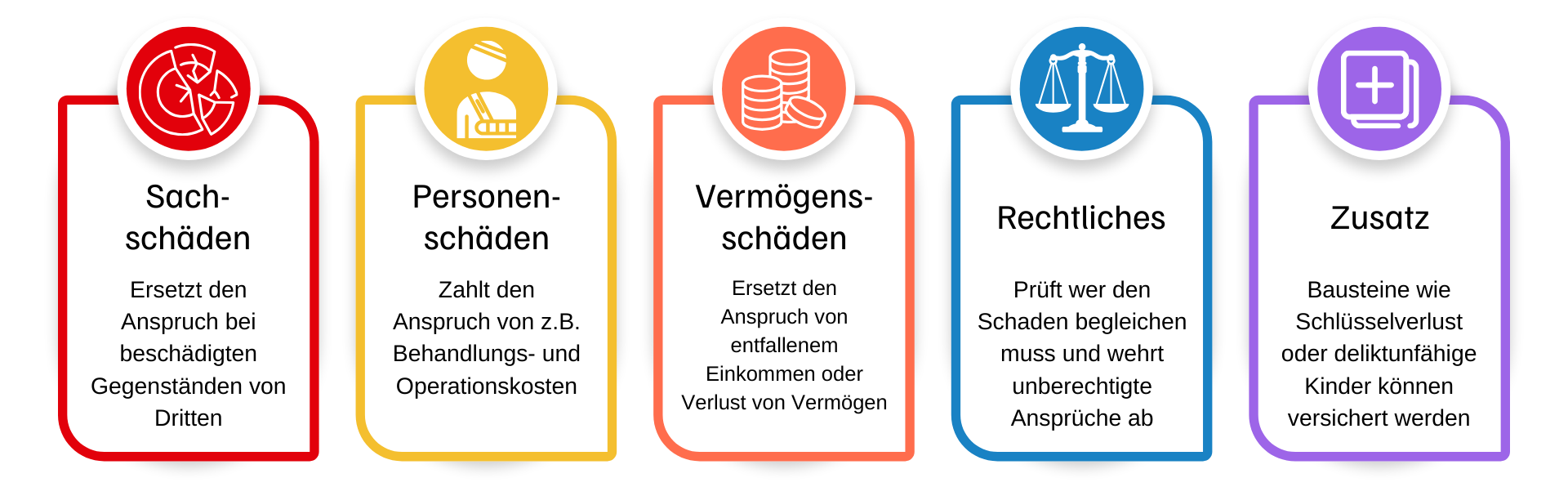 Schadensformen der Haftpflichtversicherung: Sachschäden, Personenschäden, Vermögensschäden, Rechtliches und Zusatz