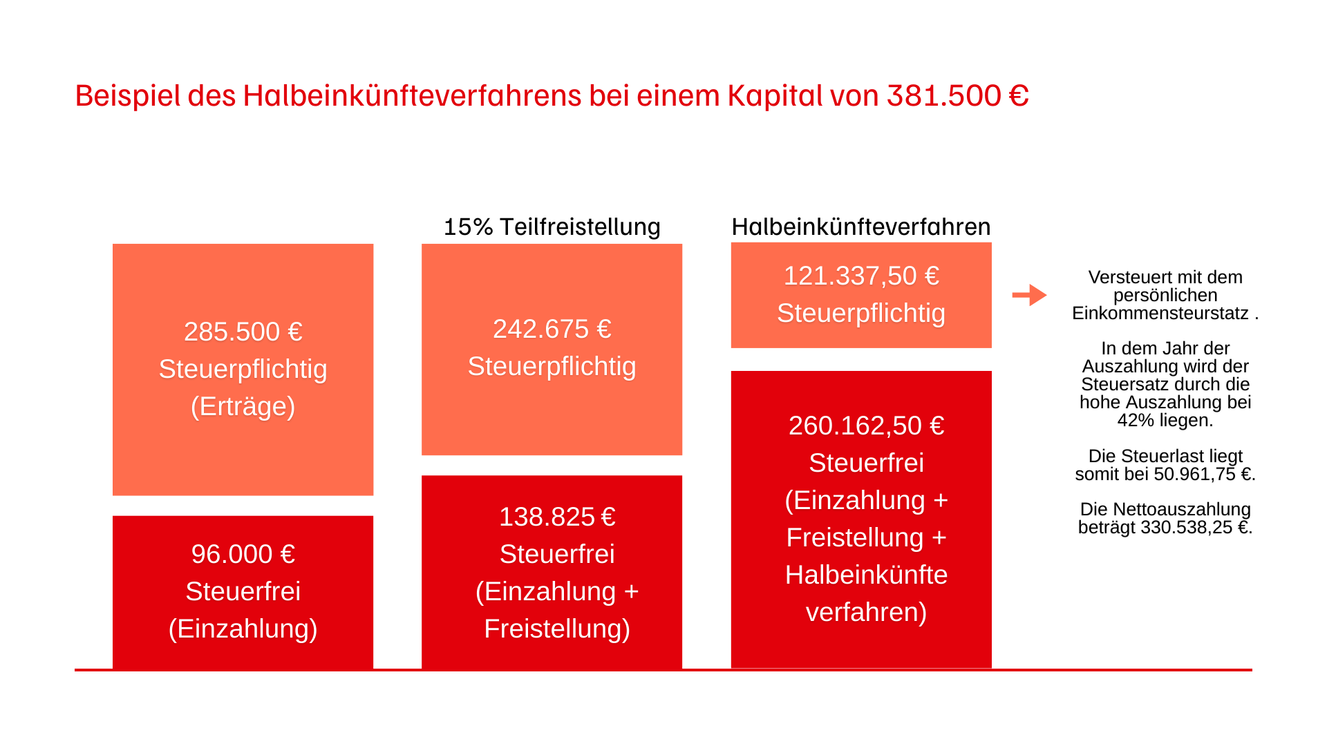 Beispiel des Halbeinkünfteverfahrens bei einem Kapital von 381.500 €