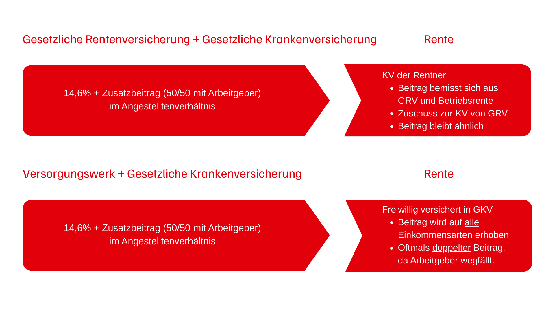 Vergleich: Gesetzliche Rentenversicherung + GKV vs. Versorgungswerk + GKV in der Rente